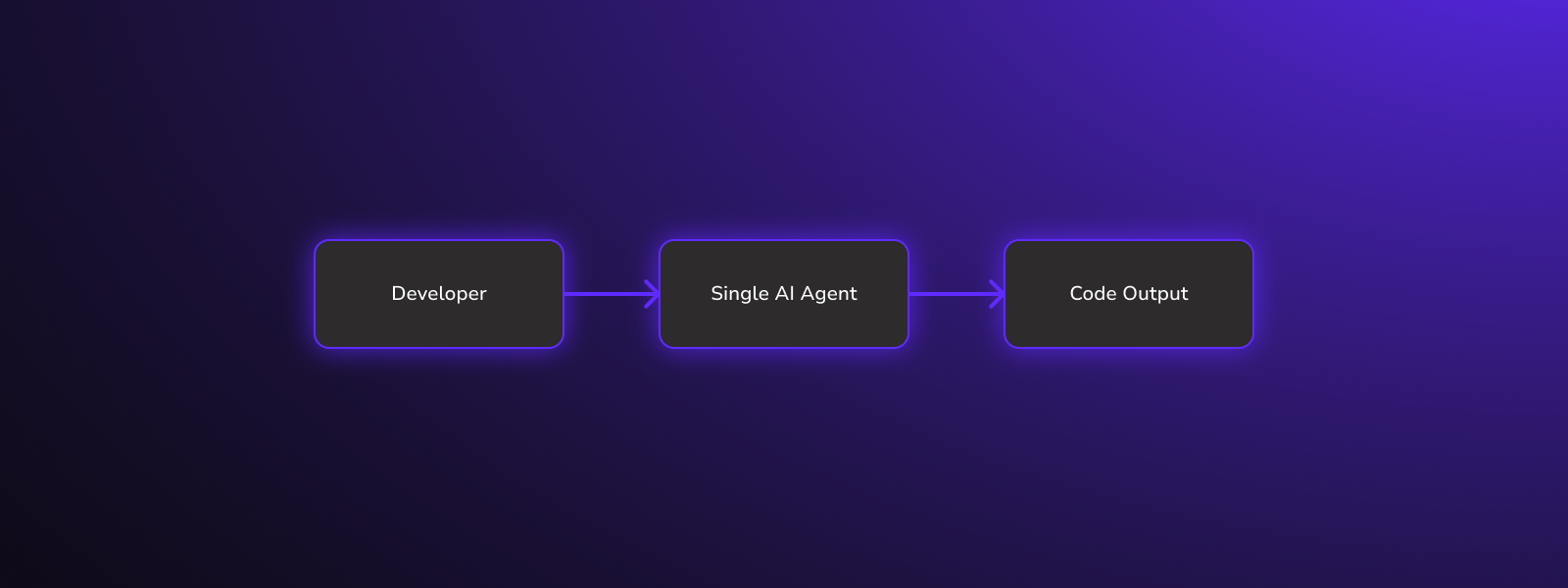 Why Single-Agent AI Coding Is Already Obsolete | DevSwarm