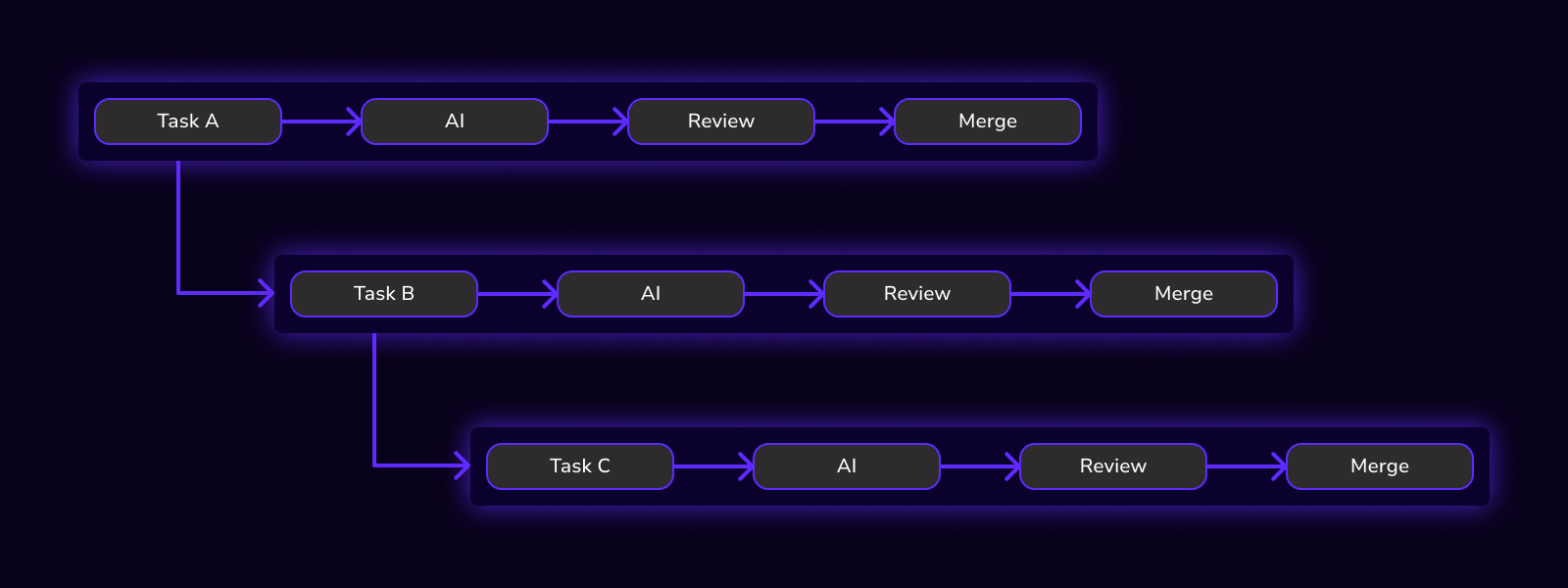 Parallel vs Serial Development: A Visual Guide for AI Coding Teams | DevSwarm