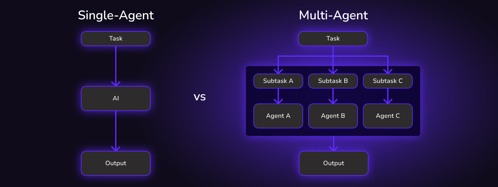 What Is Multi-Agent Coding? A Developer’s Guide | DevSwarm